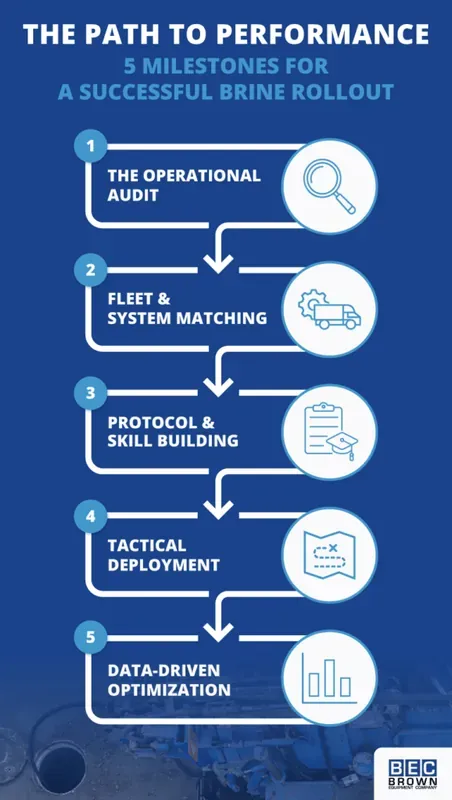 Five key milestones for a successful brine system rollout in municipalities.